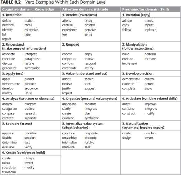 Writing Performance Objectives for a Lesson Plan – Human Kinetics Canada