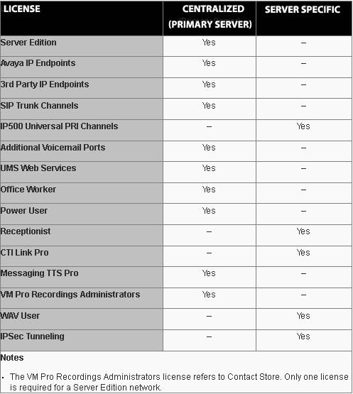 Avaya IP Office Server Edition Upgrade ADI License R9 (302260) – Atlas  Phones