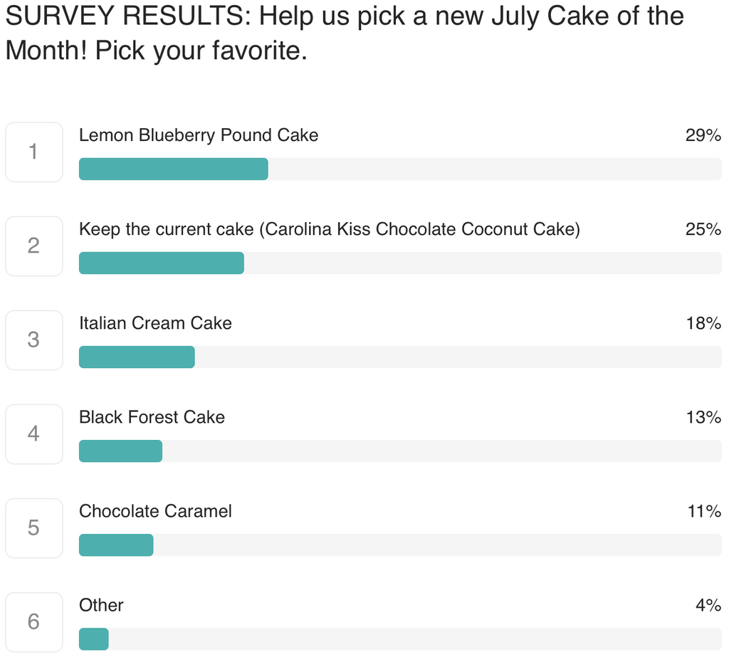 July Cake of the Month Survey