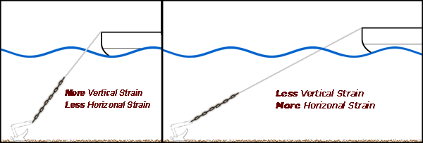 More scope creates less vertical strain on your anchor