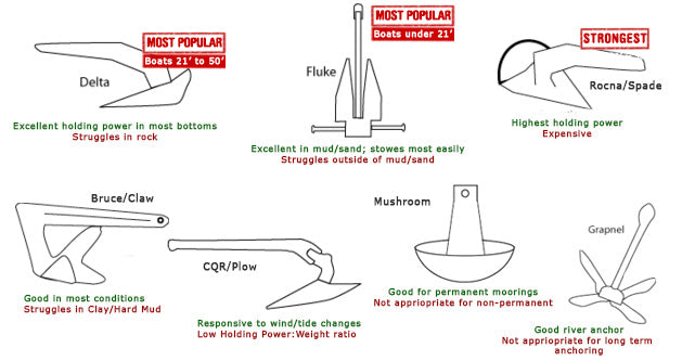 Anchor Types