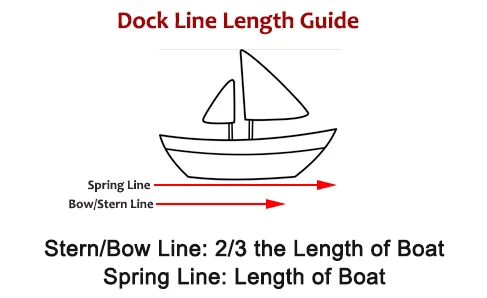 Dock Line Length Guide