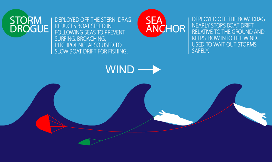 drogue-vs-sea-anchor