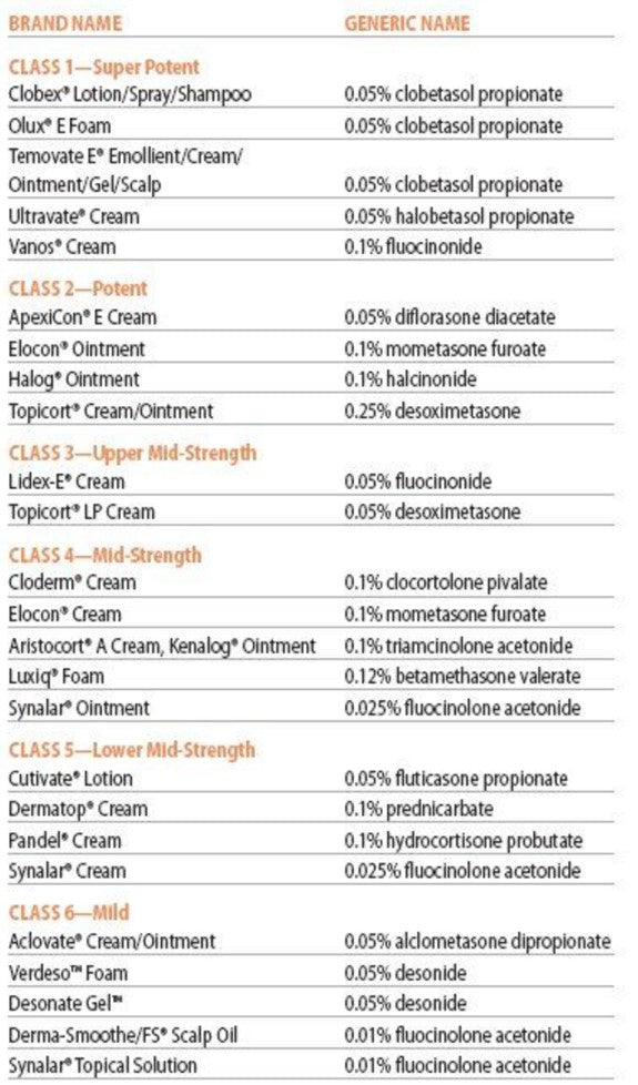 Steroid information table