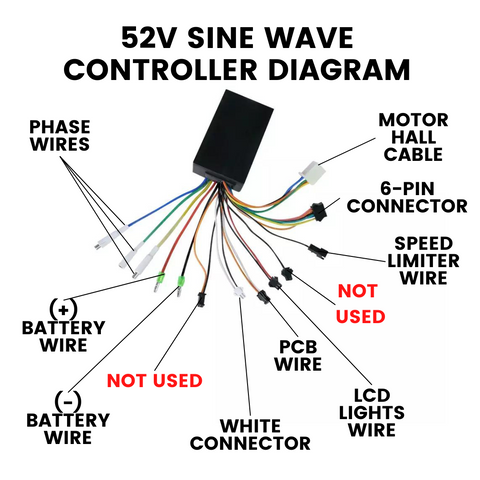 Labeled diagram of wiring for 52V sine wave motor controller for EMOVE Cruiser electric scooter