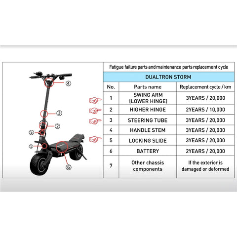 Un cuadro sobre la vida útil general de las piezas del scooter eléctrico Dualtron