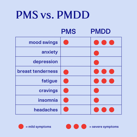 a chart depicting the differences in PMS and PMDD symptoms