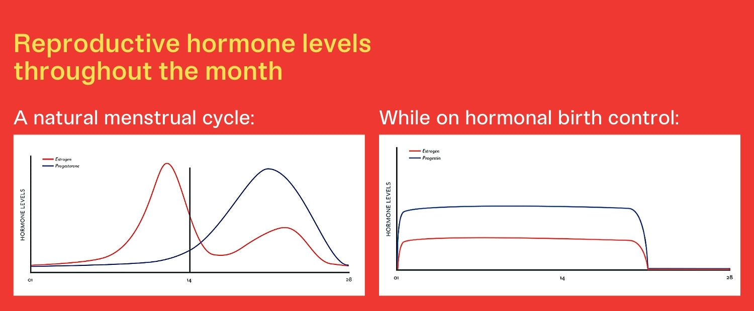 https://cdn.shopify.com/s/files/1/2476/3692/files/Reproductive_hormone_levels_throughout_the_month_2048x2048.jpg?v=1626461303