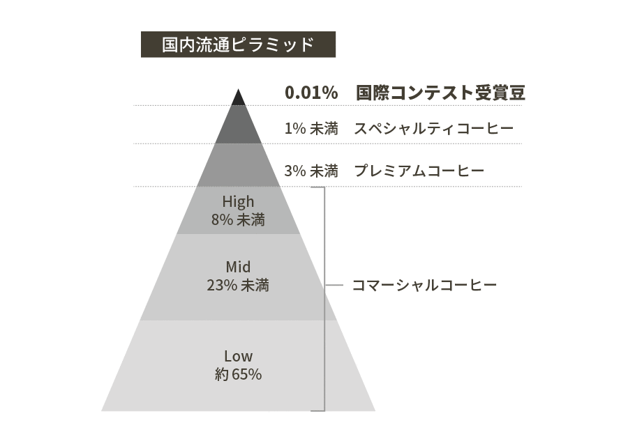 コーヒーの国内流通ピラミッド