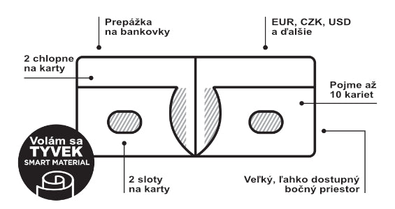 Funkčné možnosti Slim Wallet peňaženky