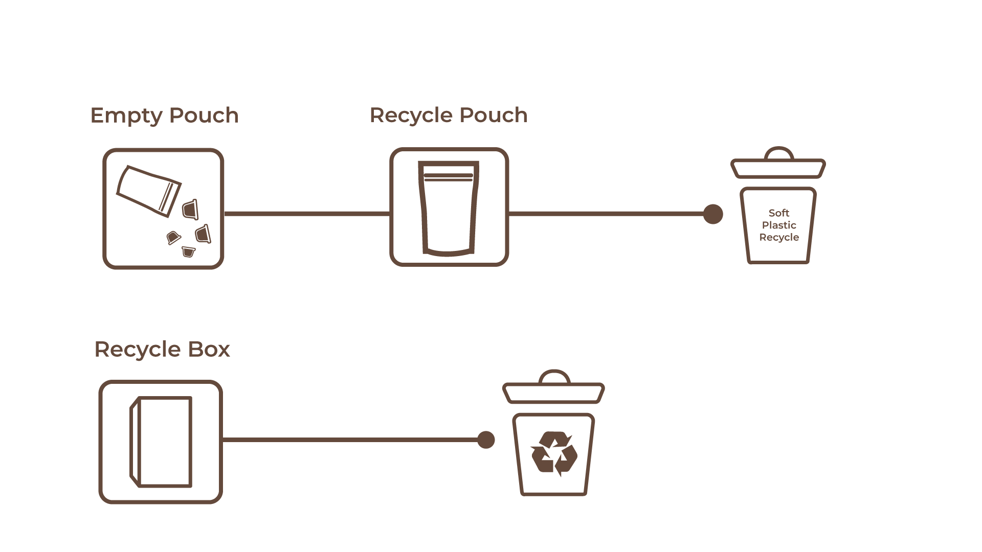 how to dispose pouch