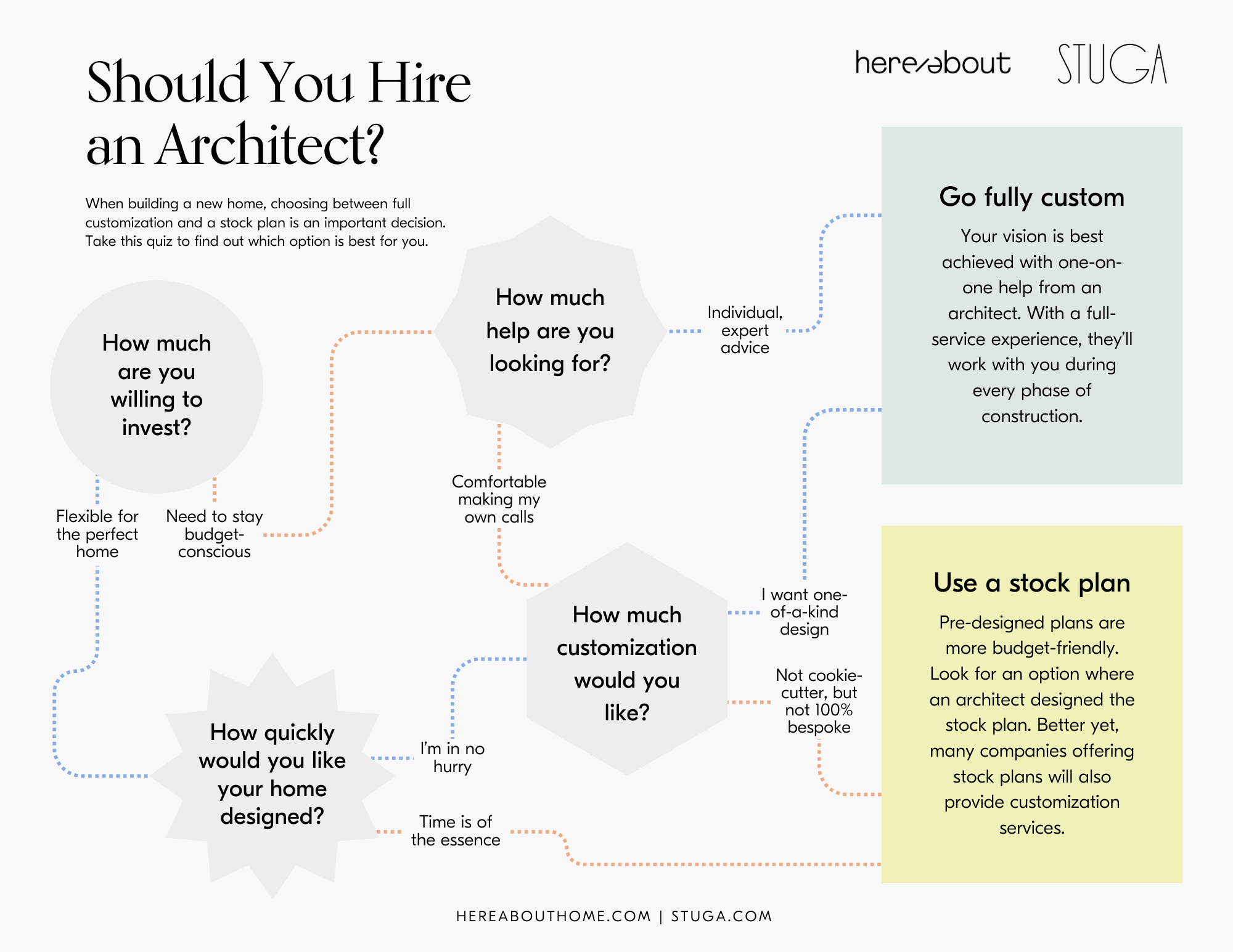 Quiz to find out whether you should hire an architect or use stock house plans