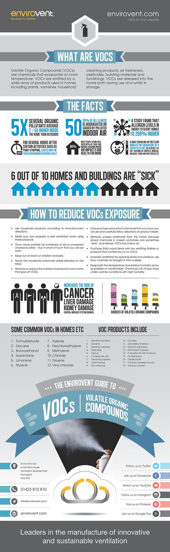 air pollution and volatile organic compounds (VOCs)