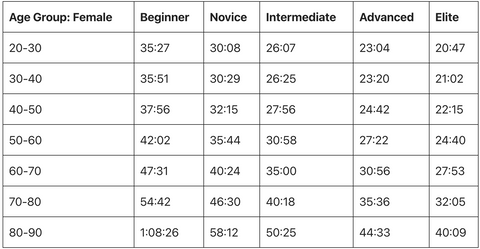 Average 5k Female Time