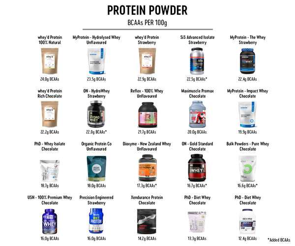 bcaas whey protein comparison