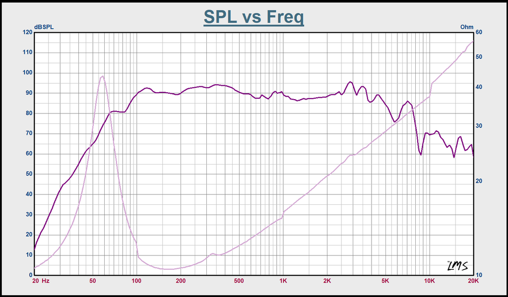 Sound Town STLF-10GA 10" 250W Cast Aluminum Frame Woofer w/ 3" Voice Coil, Replacement Woofer for PA/DJ Speaker, Bass Guitar Cabinets - SPL vs. Frequency Graph