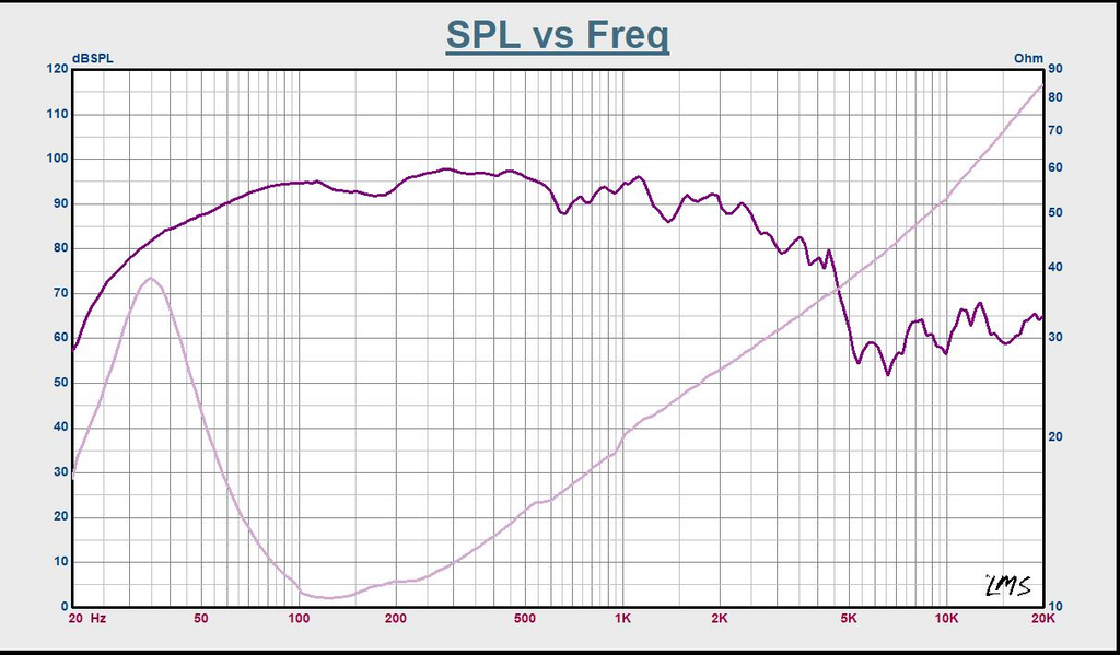 Sound Town STLF-15110ZA 15" 500W Cast Aluminum Frame Woofer (Low Frequency Driver), Replacement for PA/DJ Subwoofer Cabinets - SPL vs. Frequency Curve