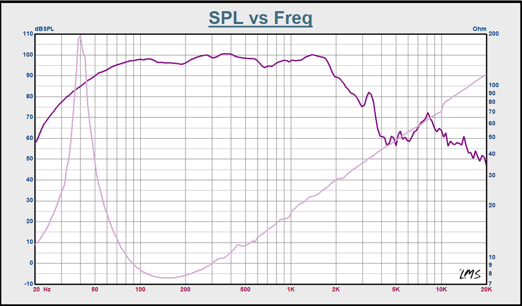 Sound Town STLF-15AS 15" 600W Cast Aluminum Frame Woofer (Low Frequency Driver), Replacement for PA/DJ Subwoofer Cabinets - SPL vs. Frequency Graph Curve