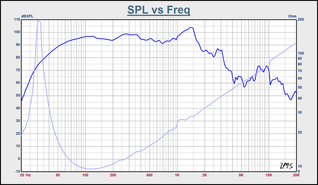 Sound Town STLF-18AS 18" 750W Cast Aluminum Frame Woofer (Low Frequency Driver), Replacement for PA/DJ Subwoofer Cabinets - SPL vs. Frequency Graph Curve