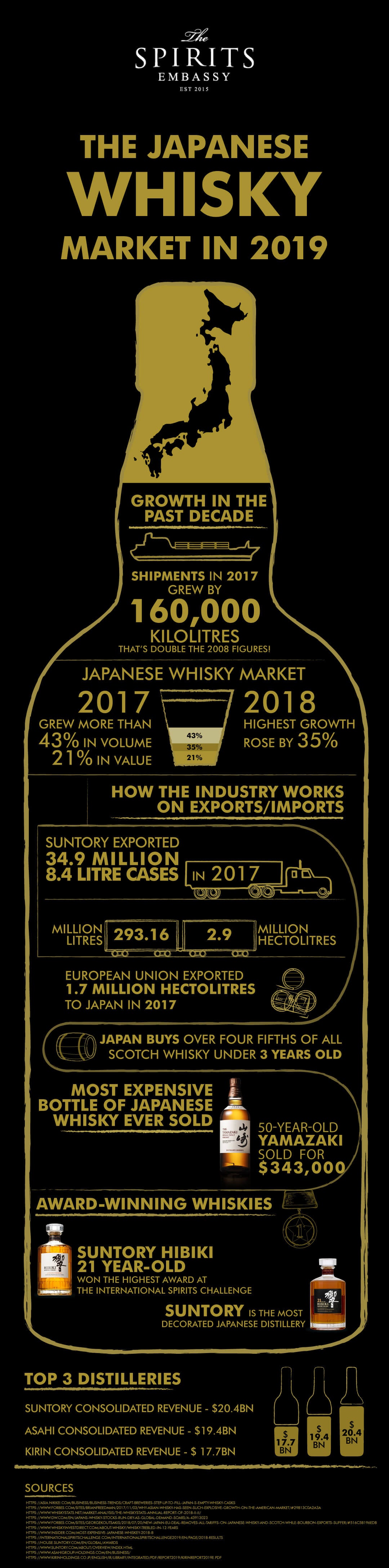 Japanese Whisky Market