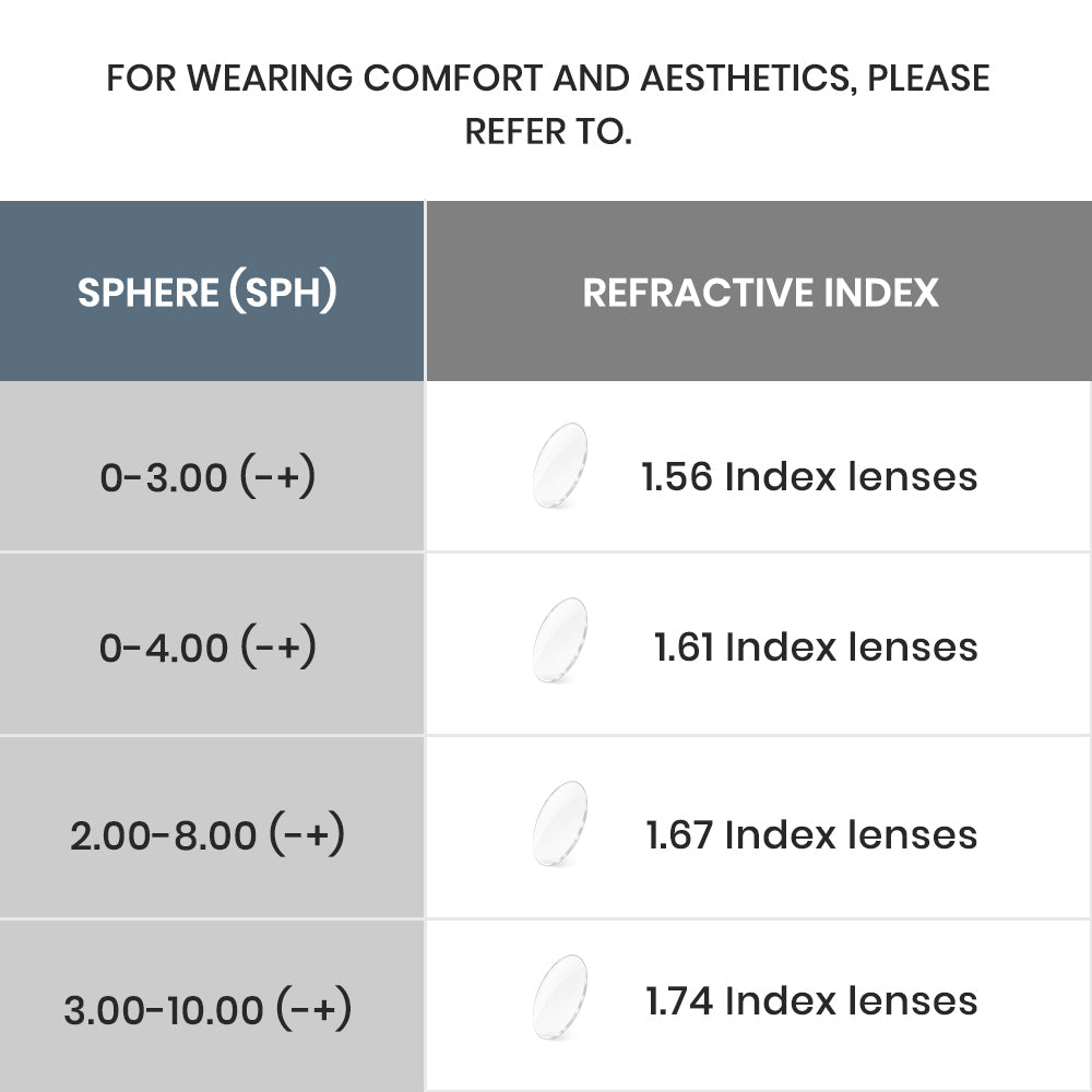 Lenses index