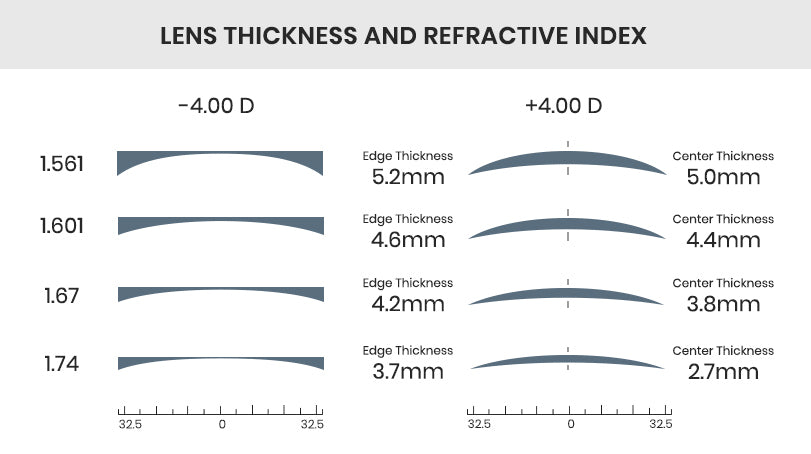 lense thickness