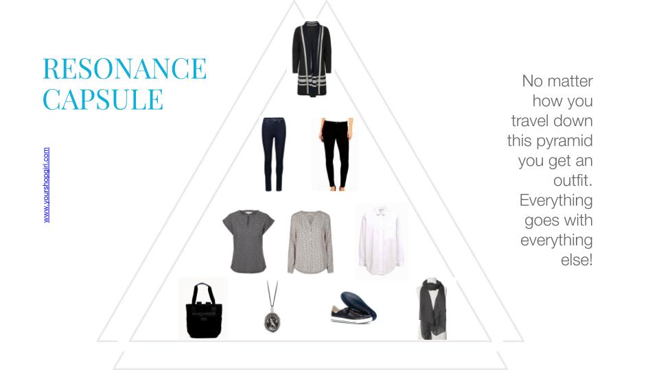 The graphic designed is titled "Resonance Capsule." It shows a triangular shaped arrangement of clothing items. At the top, a thick cardigan. Below that, two pairs of pants. Below that, three tops. Below that, four accessories, including a bag, a necklace, a pair of shoes and a scarf.