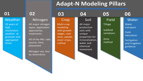 Adapt-N Model Pillars
