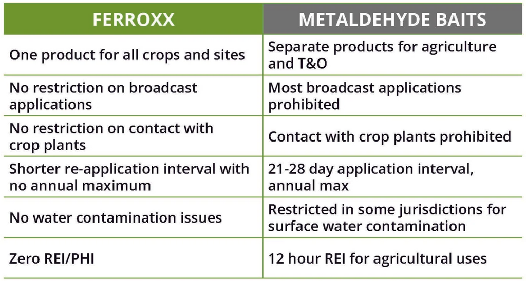 Differences between Ferroxx and metahaldyde slug control