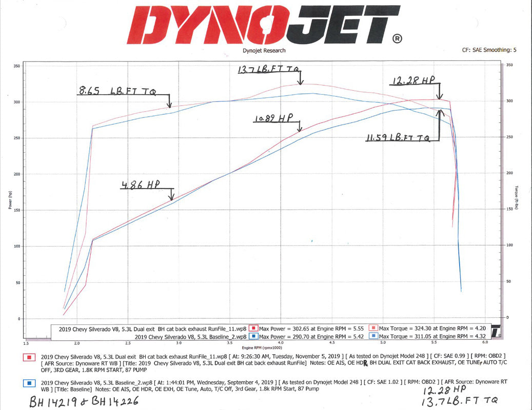 19-Current Chevy/GMC 1500 5.3L 2 1/2" Dual Cat-Back Exhaust Kit-Dyno