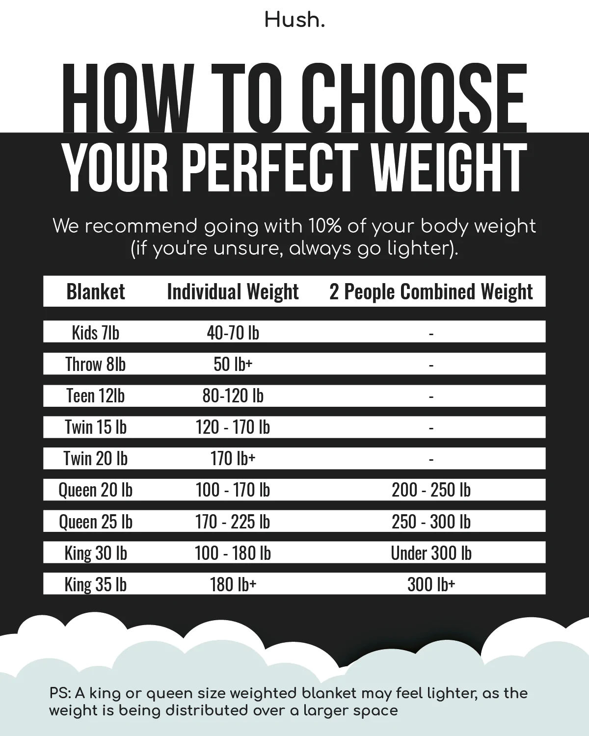 A chart for determining the ideal weighted blanket for you.
