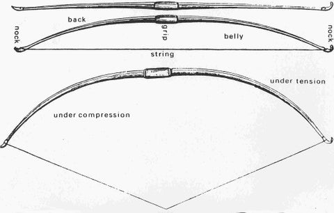 A bow before and after applied compression and tension.