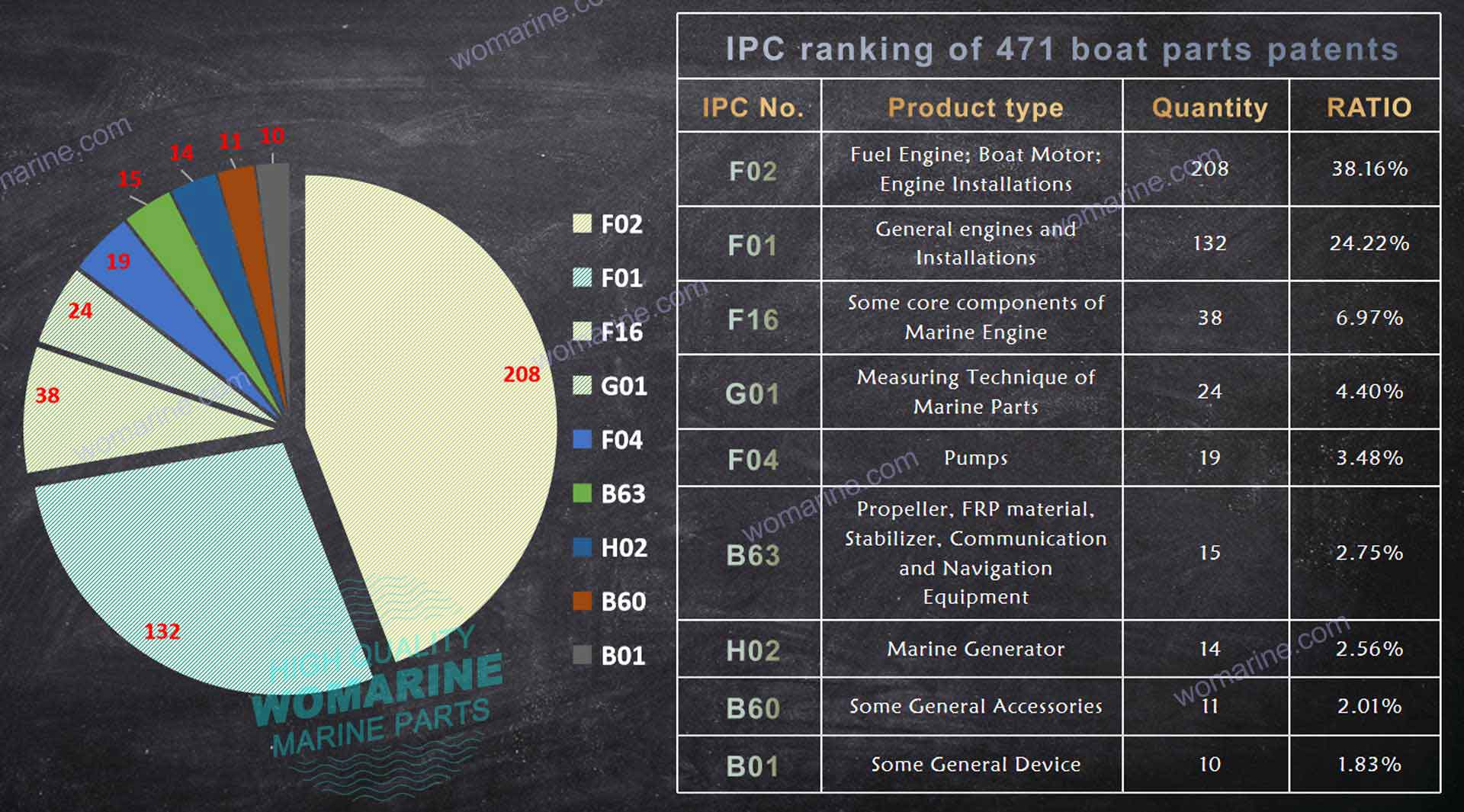 WOMARINE: IPC ranking of 471 boat parts patents