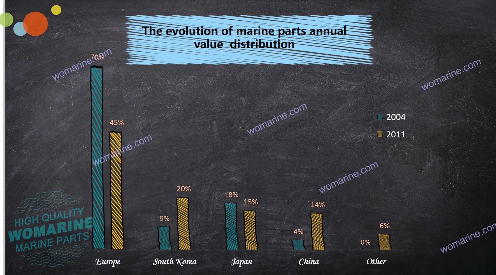 The evolution of marine parts annual value distribution