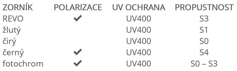 Tabulka zorníků a světelné propustnosti polarizačních lyžařských brýlí s výměnnými zorníky Gnarni Gnarly Owl česká značka sova