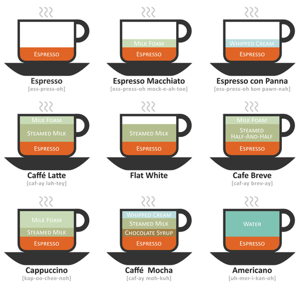 Know your espresso drinks