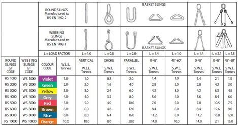 round sling capacity chart
