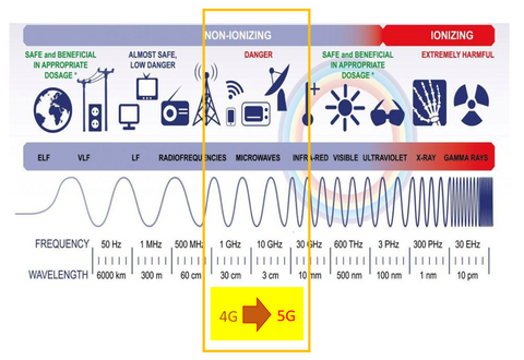 The Electromagnetic Spectrum 4G rises to 5G frequencies microwave