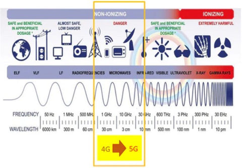 Electromagnetic Spectrum 4G to 5G