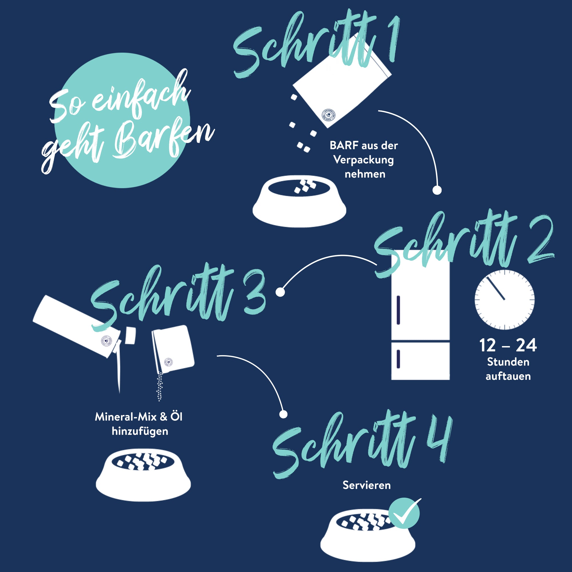 So einfach geht Barfen (Anleitung): 1. BARF aus der Verpackung nehmen, 2. 12-24 Stunden auftauen, 3. Mineral-Mix und Öl hinzu, 4. Servieren