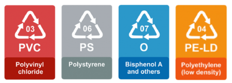 Not Recyclable: #03 PVC, #06 PS, #07 O, #04 PE-LD