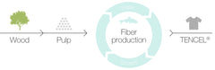 TENCEL Eco-Friendly bedding production cycle