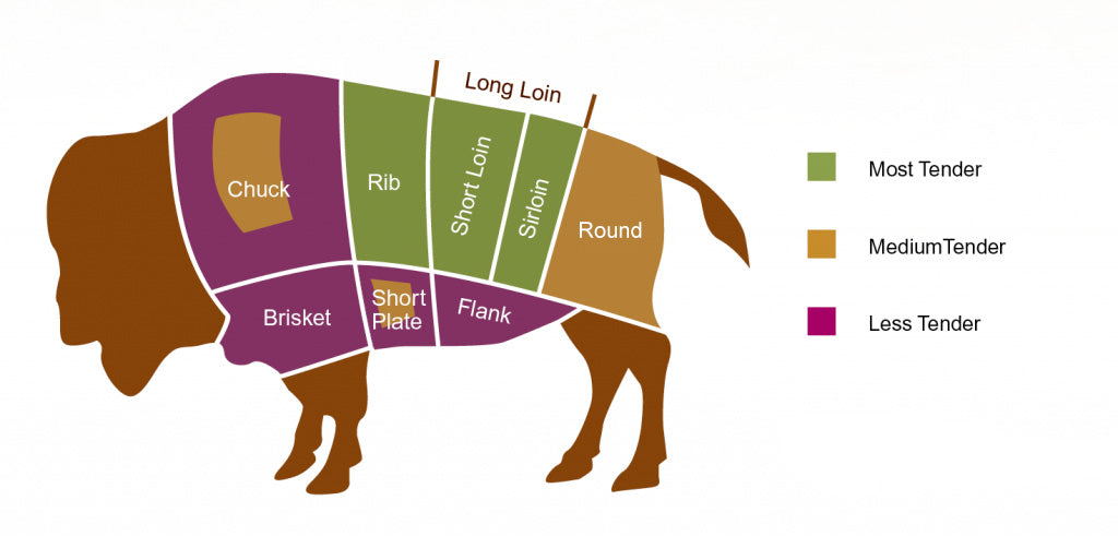 Beef Primals Chart