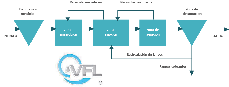 Depuradoras de aguas residuales domesticas por oxidación total