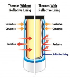 How Does a Thermos Work?