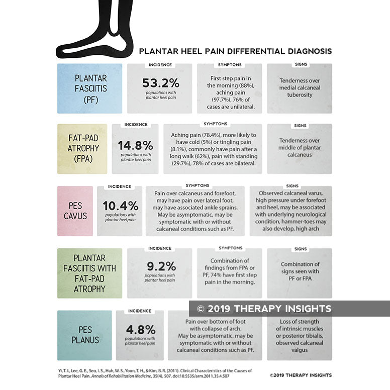 heel pain differential