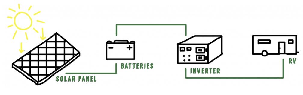 Power Inverter For Rv In Canada