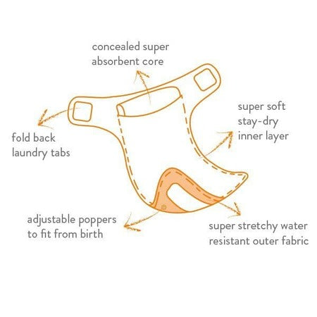 Technical details of the Reusable Diapers