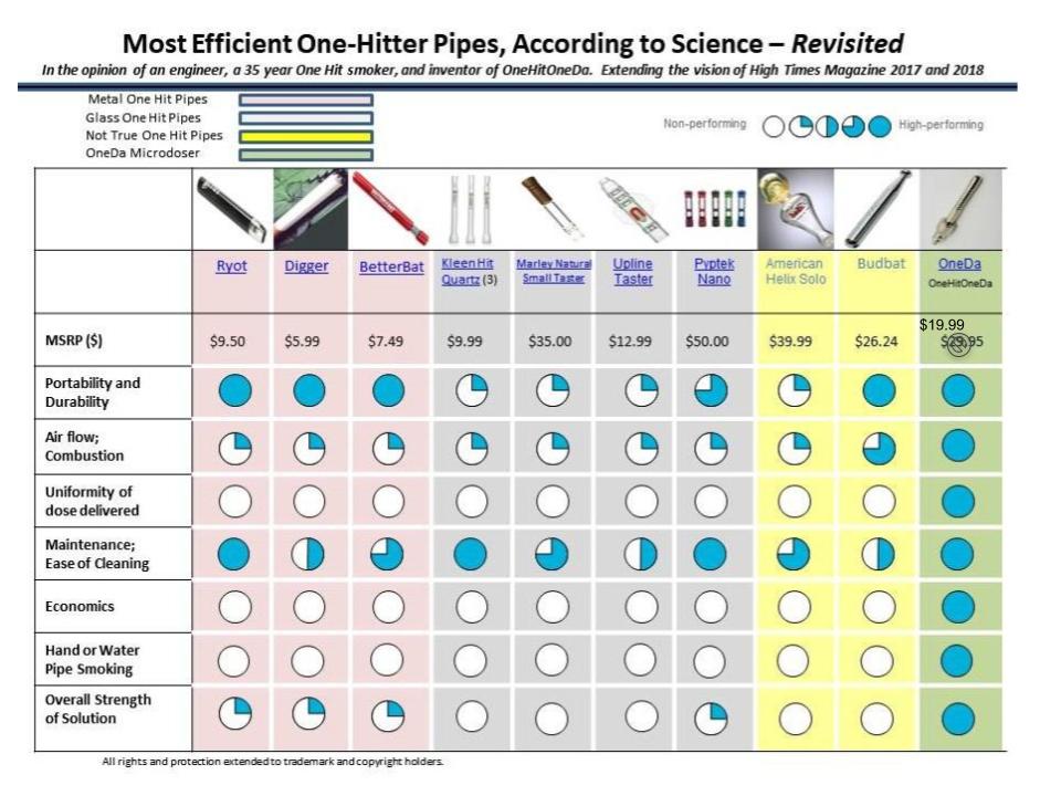 One Hitter Efficiency Comparison Chart Shows OneHitOneDa Most Efficient pipe available