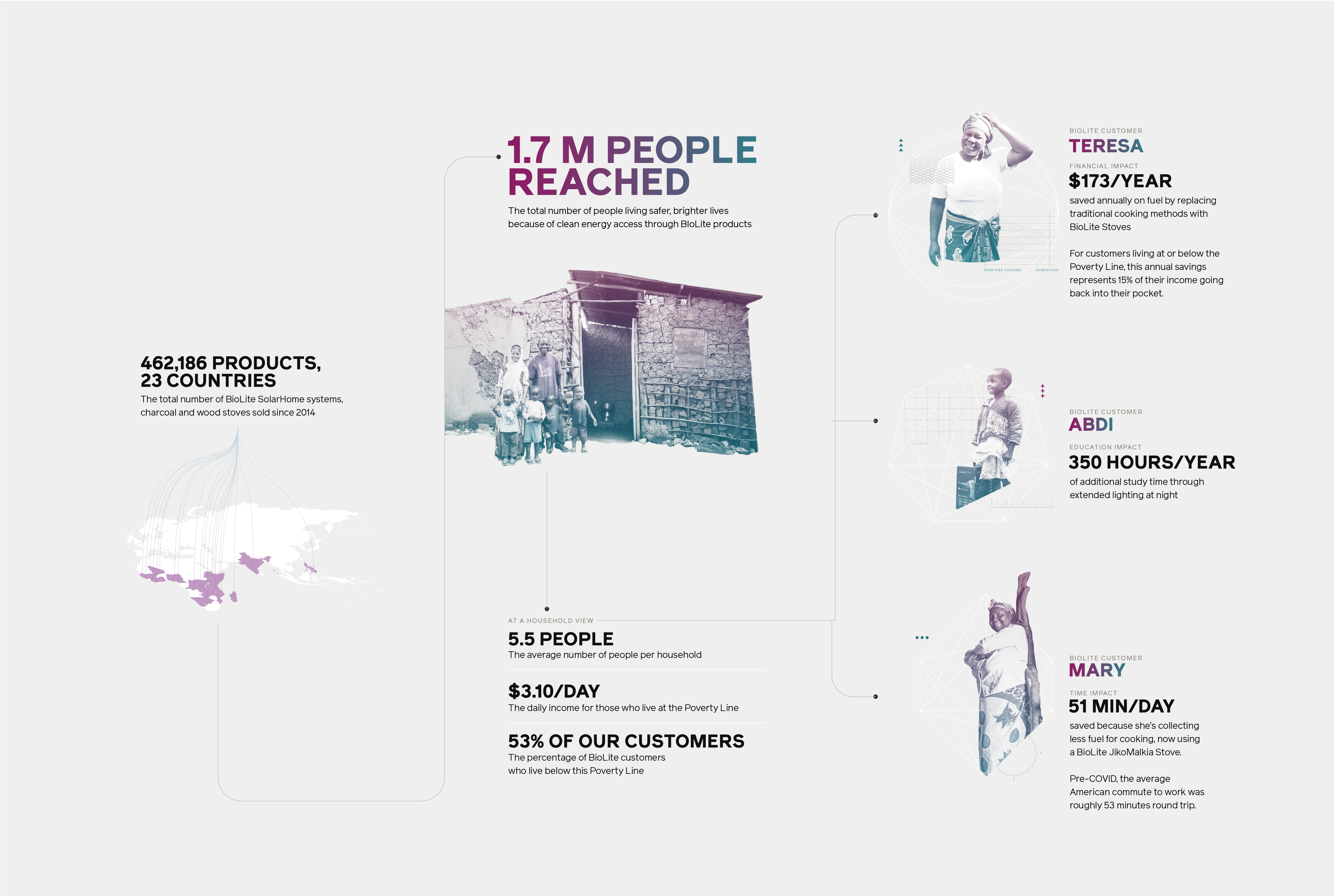 How Impact Takes Shape